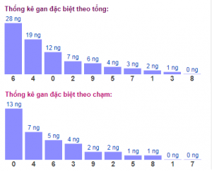 Dự đoán lô đề MB 17/3